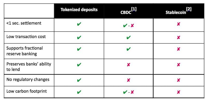 Stablecoin ou Tokenized deposits?