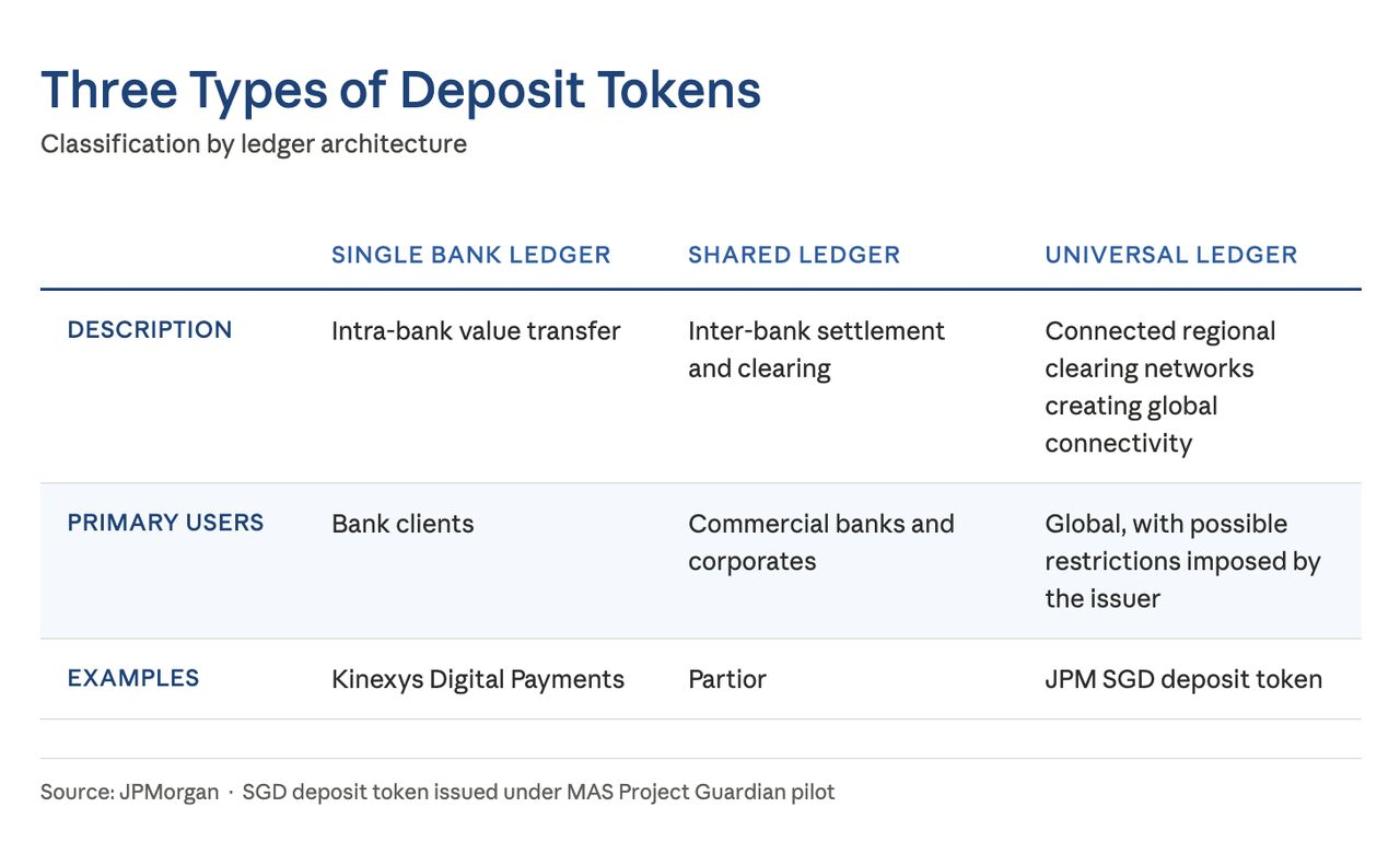 Les dépôts tokenisés ne se valent pas